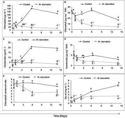 Nitrogen Deprivation-Induced Production of Volatile Organic Compounds in the Arachidonic-Acid-Accumulating Microalga Lobosphaera incisa Underpins Their Role as ROS Scavengers and Chemical Messengers